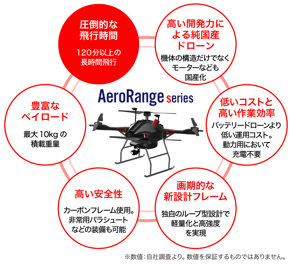 AeroRangeシリーズの特徴